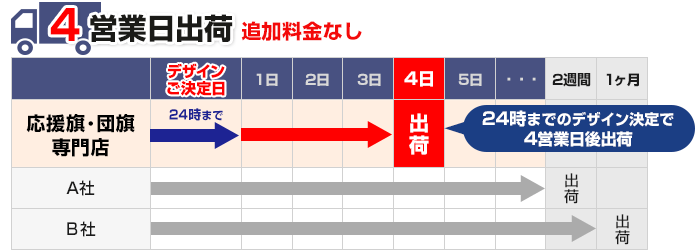 圧倒的にはやい！最短納期でも追加料金なし